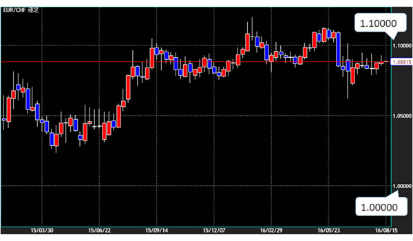 EUR/CHF週足チャート