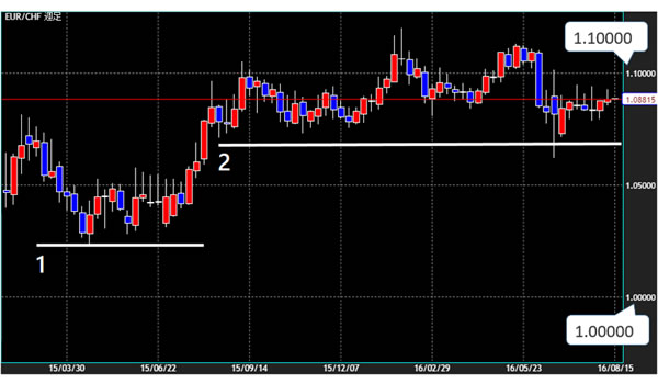 支持線(EUR/CHF週足チャート2015年~2016年)