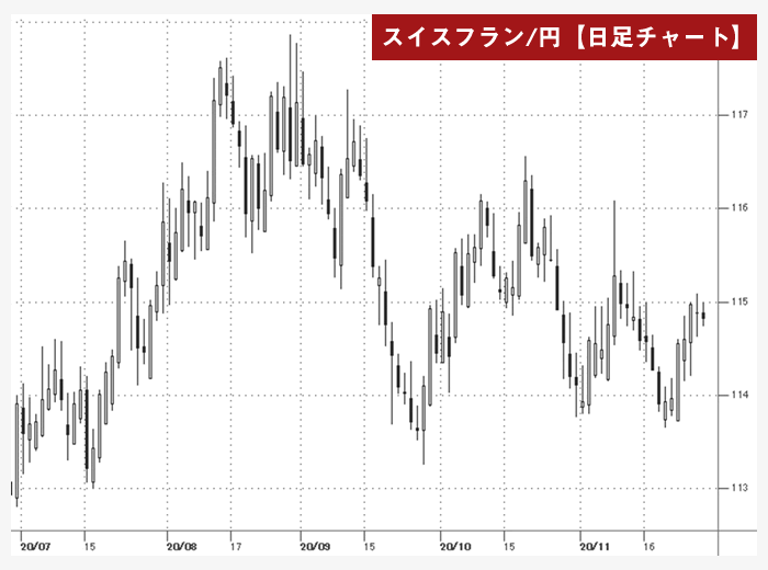 ペナントのチャート図（CHF/JPY）