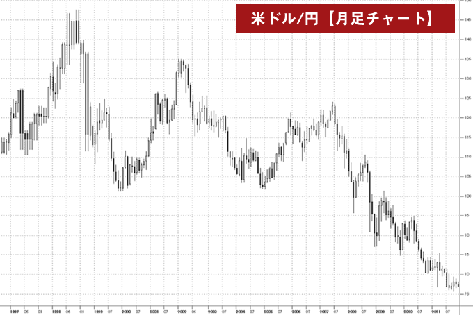 米ドル/円月足チャート(1990年代後半から2010年代前半)