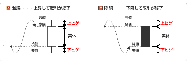 ローソク足の基本形状と読み方