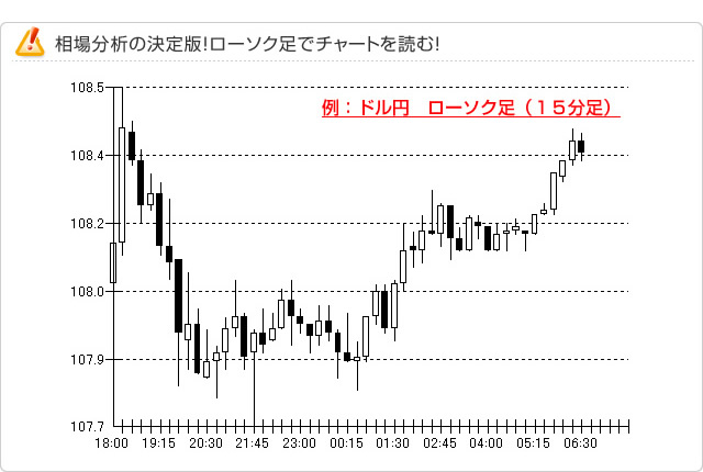 ローソク足チャート