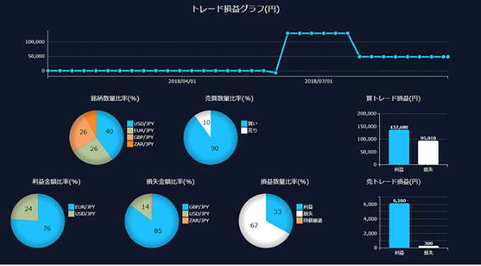 トレード損益グラフ（DMMFX）