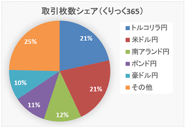 くりっく365の取引金額シェア（2019年）