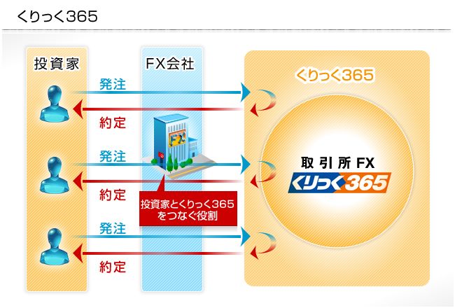 くりっく365の仕組み図