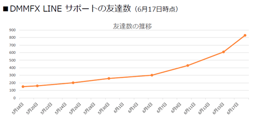 DMM line サポートの友達数