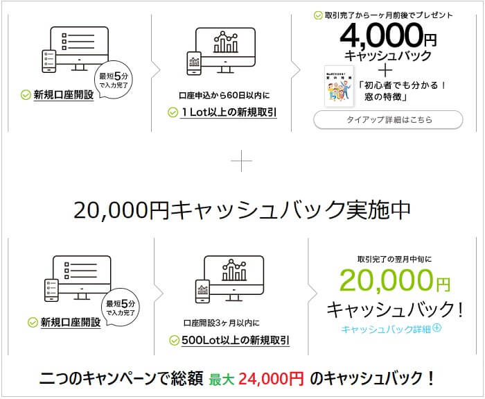 DMM FXとFXビギナーズのタイアップキャンペーン