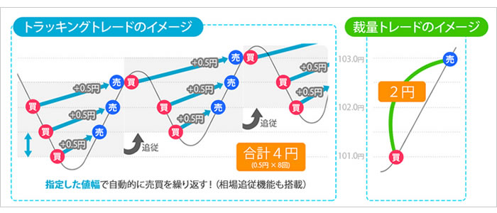 トラッキングトレード図