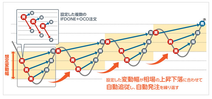 iサイクル注文のイメージ図