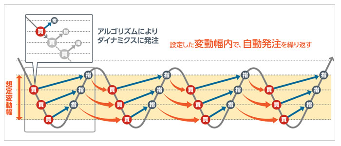 iサイクル注文のイメージ図