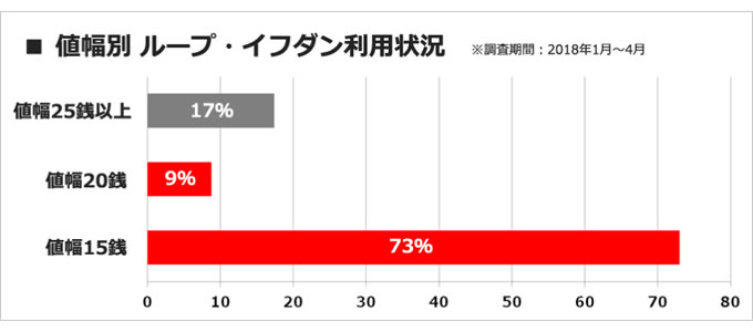 ループイフダン値幅別利用状況