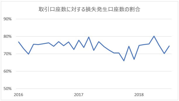 損失計上の割合グラフ