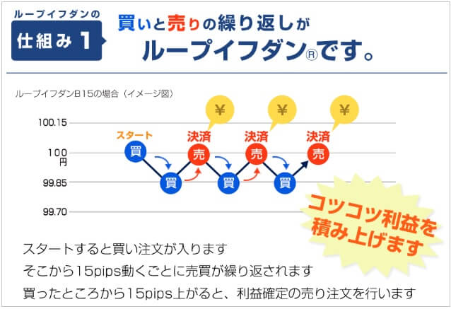 ループイフダンの売買イメージ