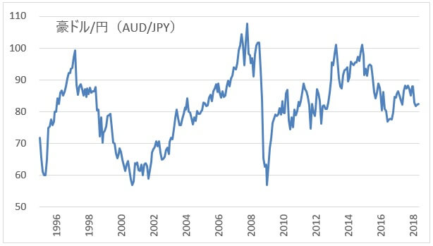 豪ドル/円(AUD/JPY)長期チャート