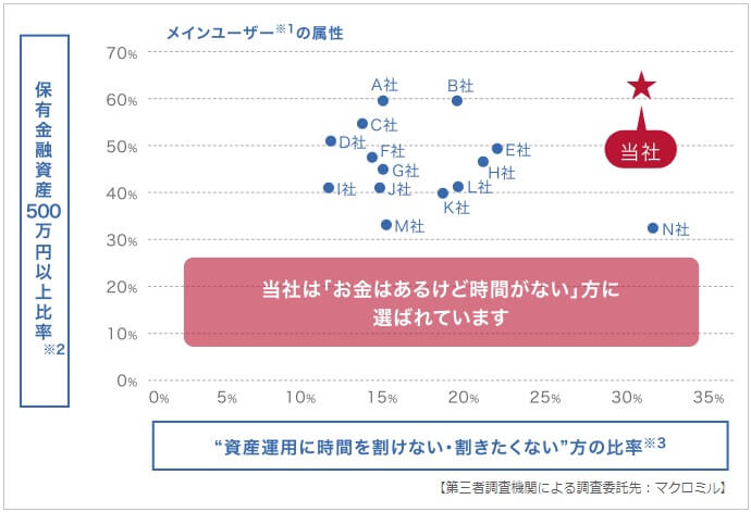 マネースクエアの顧客属性グラフ