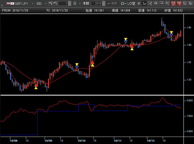 売買位置確認図（ストラテジチャート）