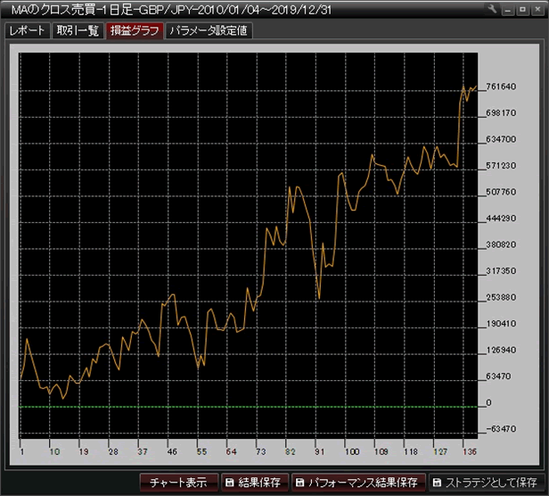 バックテストの損益推移グラフ