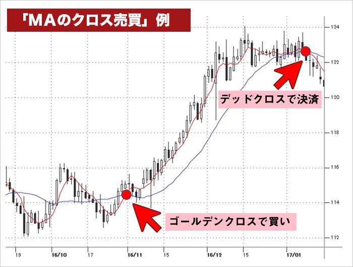 クロス売買のイメージ