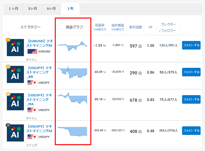 AIの自動取引成績グラフ