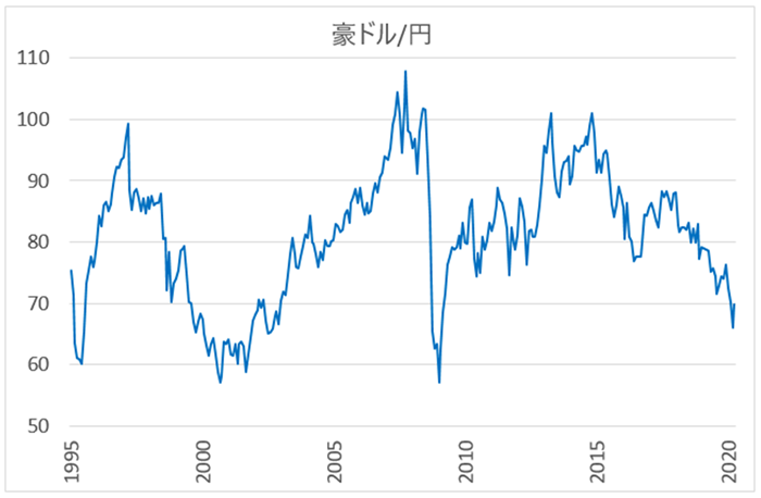 豪ドル/円の長期チャート