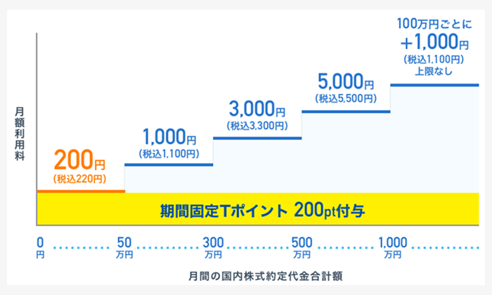 月額手数料（SBIネオモバイル証券）