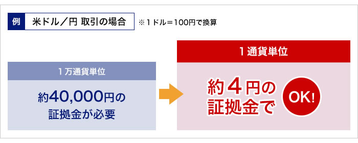 SBI FX取引単位