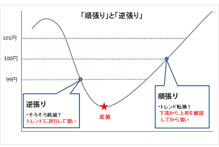 順張り・逆張り