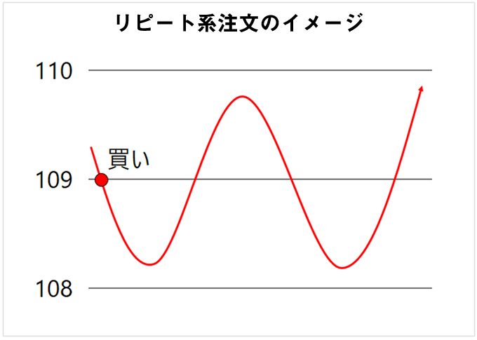 リピート系注文のエントリー図