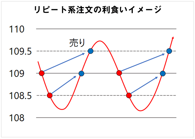 リピート系注文の利食いイメージ図