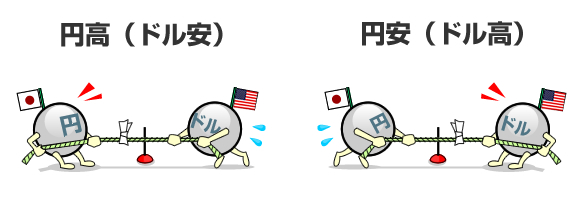 円高と円安