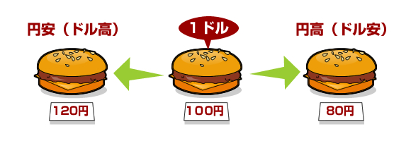 円高 円安 今は 分かりやすく図解