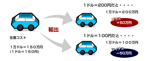 円高と円安時での企業利益差