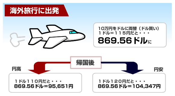 両替の仕組み（利益と損失の例）