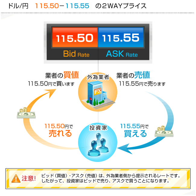 FX会社のスプレッド表示イメージ