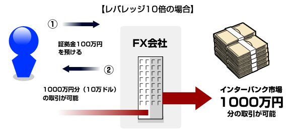 FXの証拠金の概念図