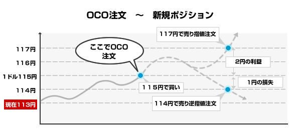 OCO注文-新規注文