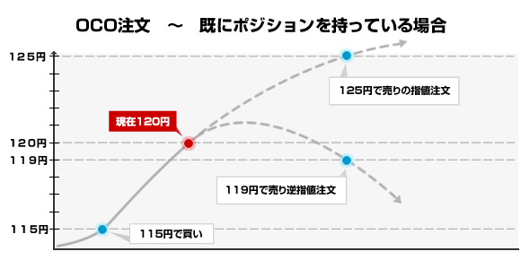 OCO注文-注文済みのケース
