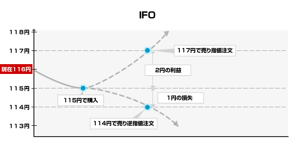 IFO注文