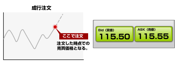 成行注文の概念図