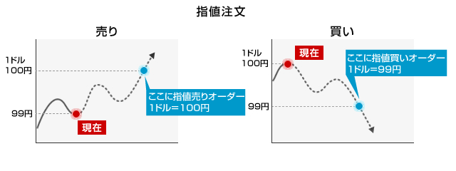 指値注文の概念図