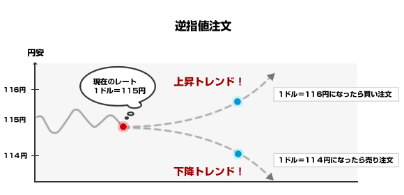 逆指値注文でトレンドに乗るイメージ