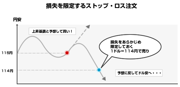 逆指値注文-損失を限定する