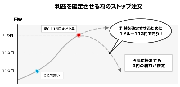 逆指値で利益確定注文のイメージ