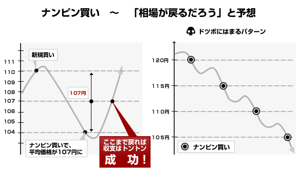 ナンピン買いのイメージ