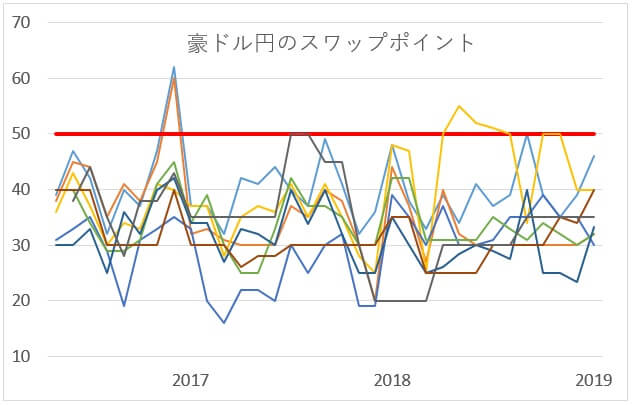豪ドル/円 スワップポイント推移