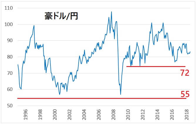 豪ドル/円 1995以降の長期チャート