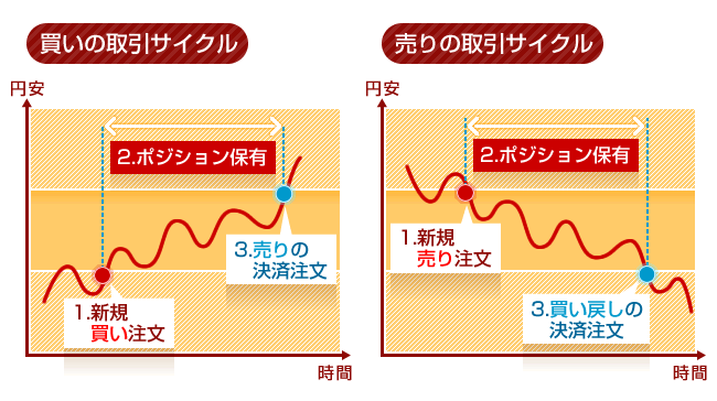 FXの注文方法図（基本編）