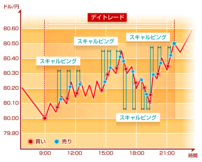 デイトレードの概念図