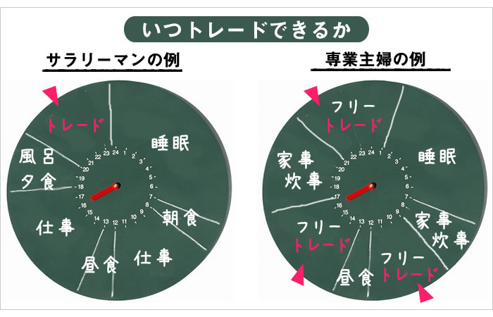 デイトレードのスケジュール表