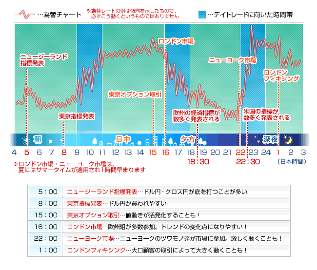 デイトレードに向いた時間帯